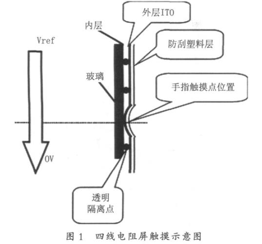 電阻式觸摸屏的應(yīng)用，四線電阻式觸摸屏原理
